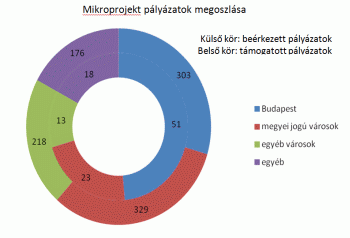 Mikroprojekt pályázatok megoszlása